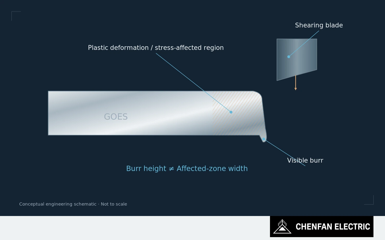 A sheared GOES edge shows the blade, visible burr and a wider plastic-deformation and stress-affected region.