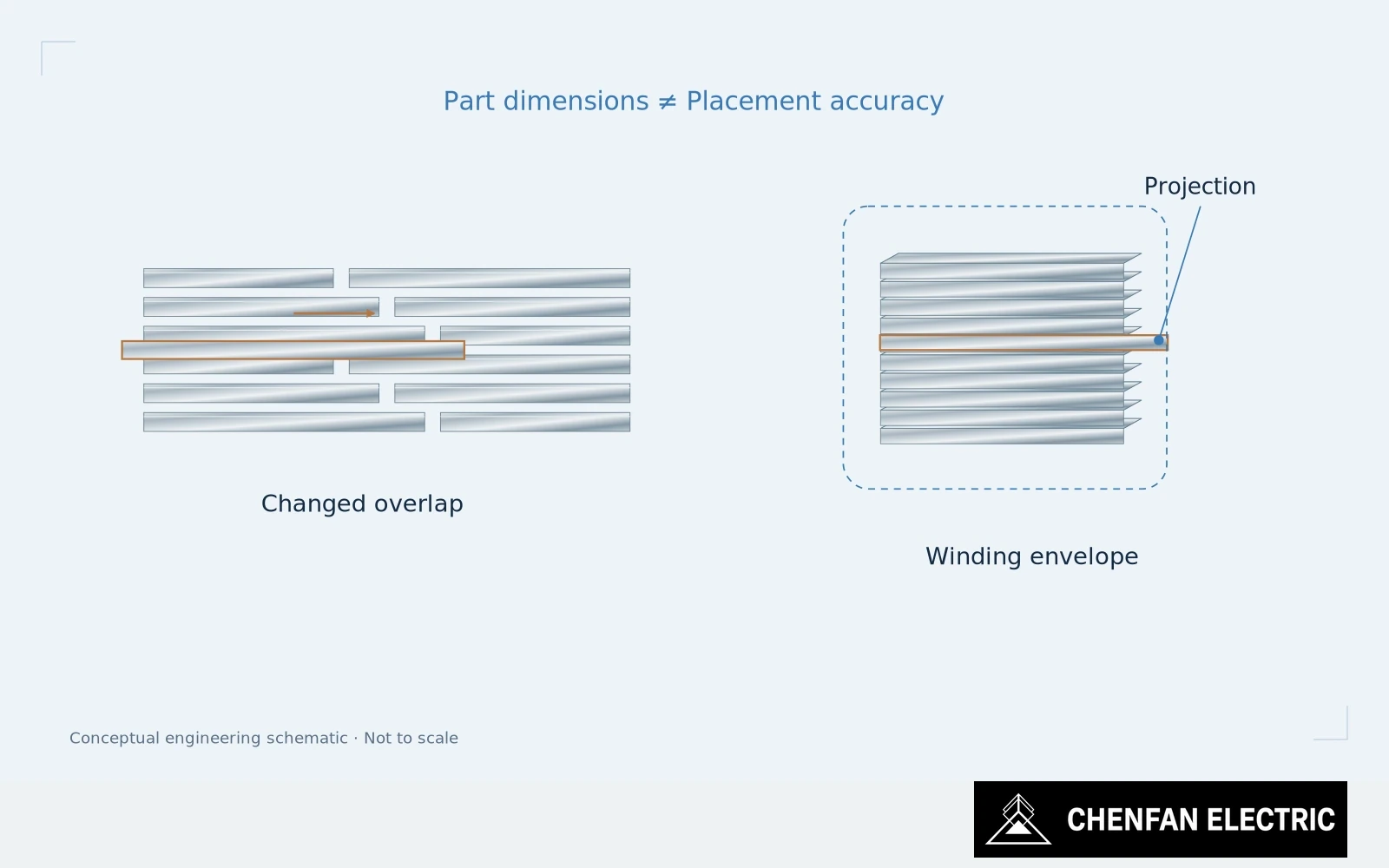 A shifted lamination changes a joint overlap on one side and creates a winding-path projection on the other.