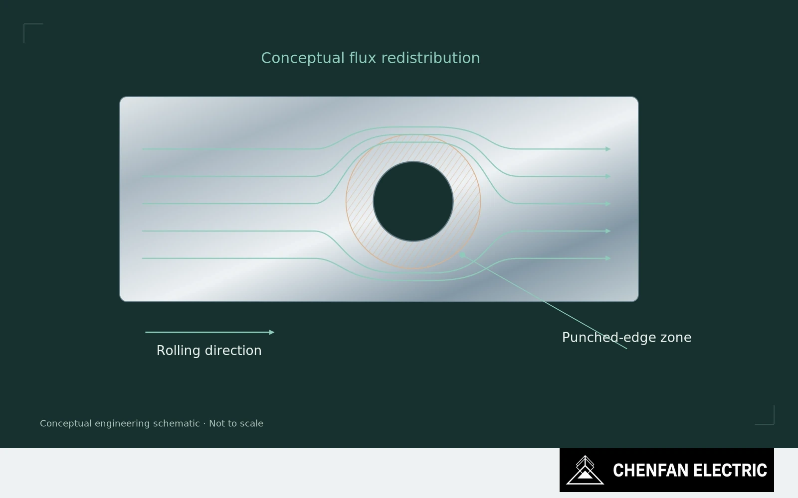 Conceptual flux paths divert around a hole in a GOES sheet, with a separate ring marking the punched-edge affected zone.