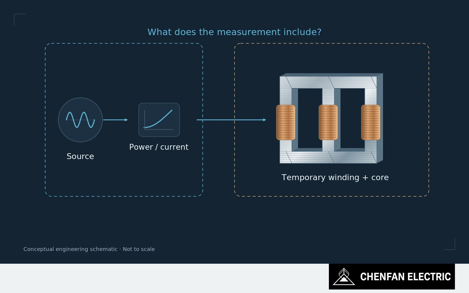 A source, measurement channels and temporary-winding core sit within clearly separated power-measurement boundaries.