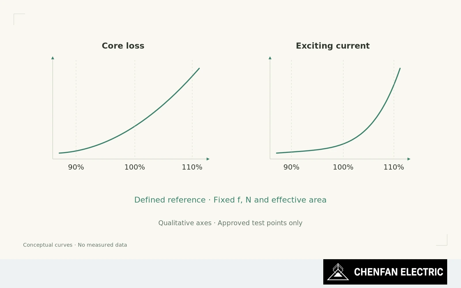 Separate schematic loss and exciting-current curves are marked at 90%, 100% and 110% excitation without measured vertical values.