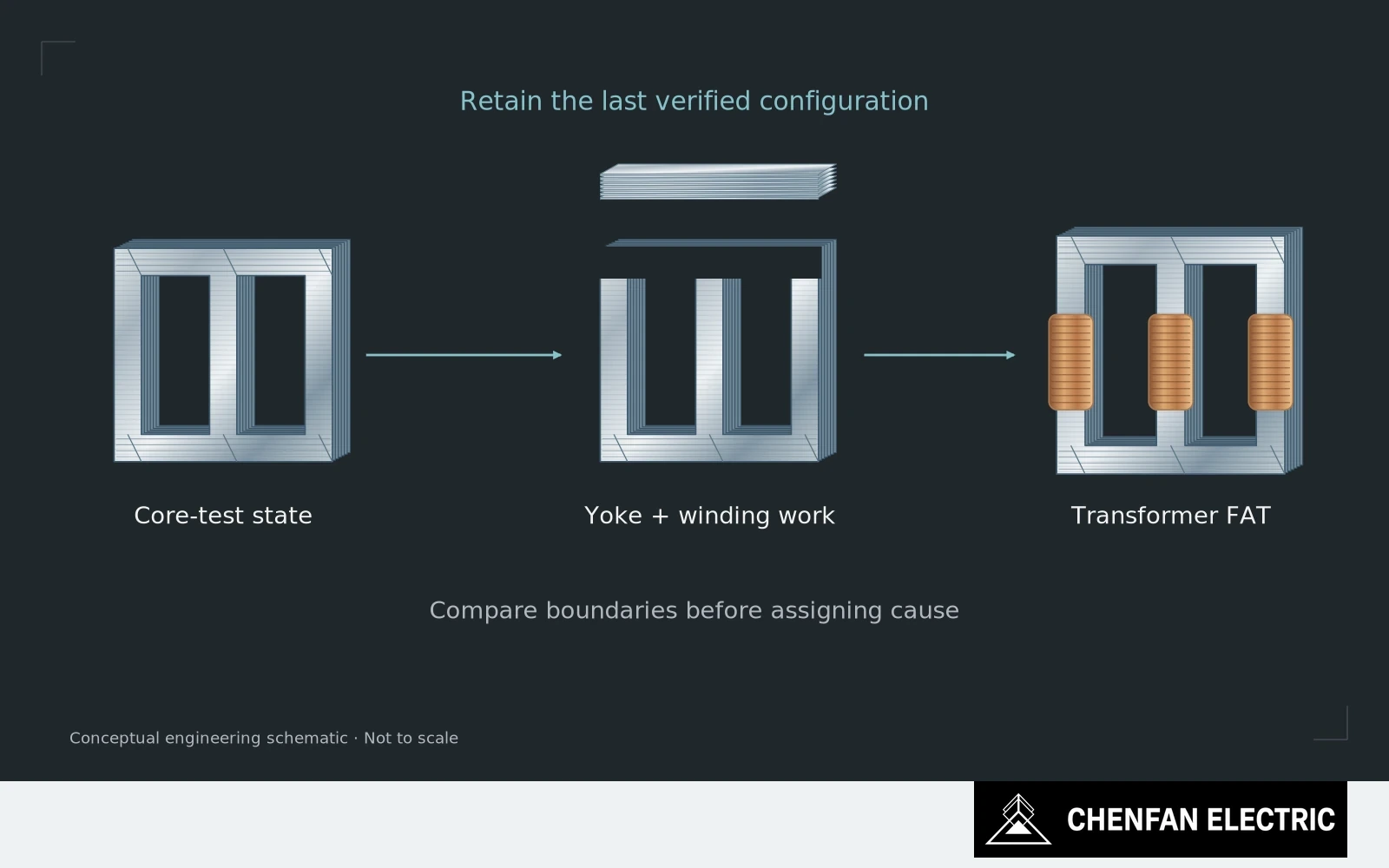 A core-test state and a final-transformer FAT state are connected by yoke opening, winding assembly and configuration records.
