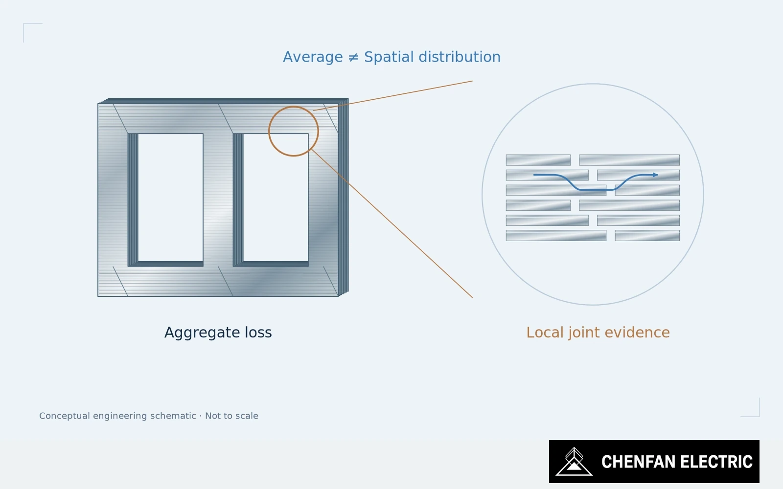 An overall core-loss measurement is contrasted with an enlarged joint region requiring local investigation.