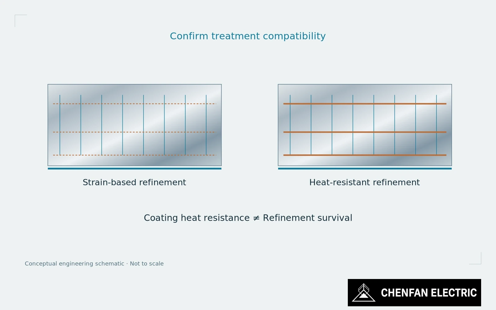 Two conceptual domain-refinement routes are separated from the coating layer and a thermal-treatment approval checkpoint.