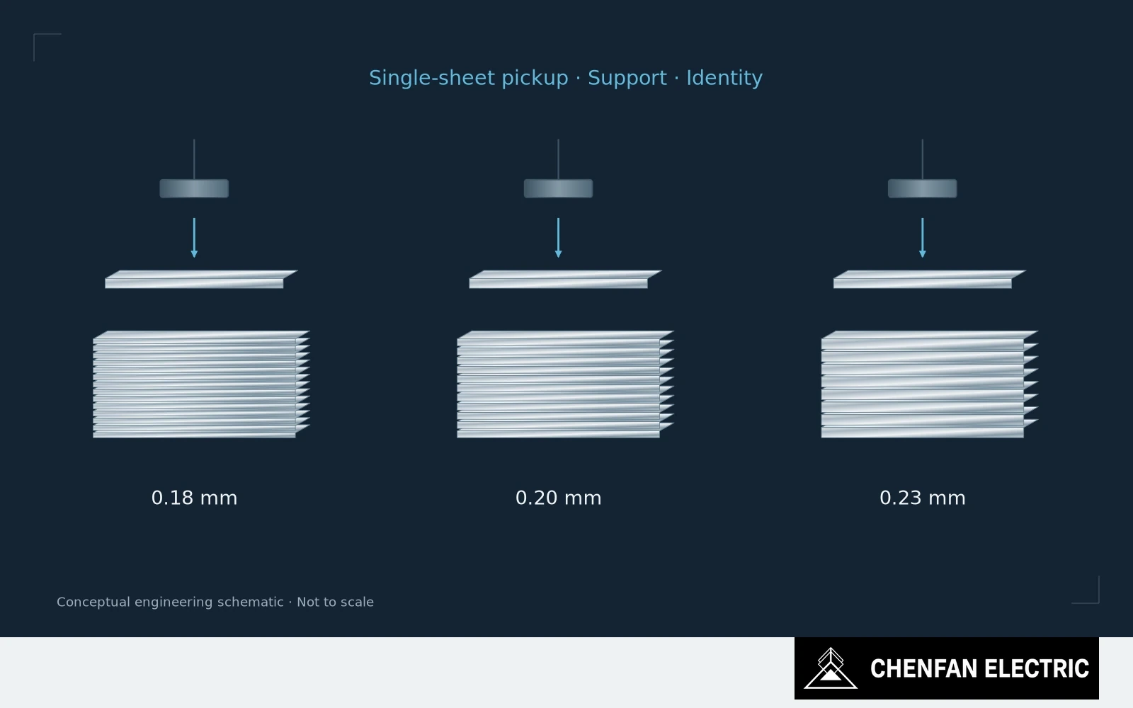 Thin-gauge sheet stacks feed a single-sheet pickup and verification zone with supporting surfaces.