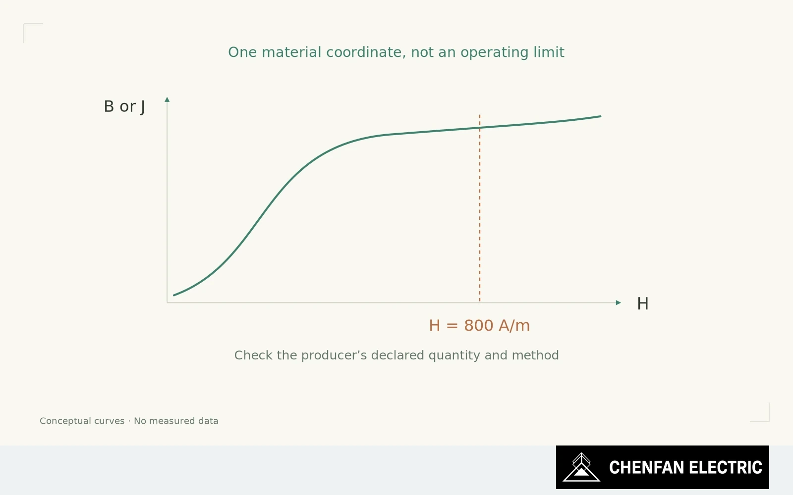 A conceptual magnetization curve marks H at 800 A/m while leaving the material ordinate and operating range unquantified.