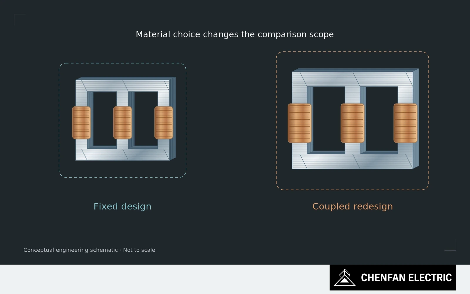 A fixed core section and a redesigned core-winding envelope illustrate different routes to evaluating a steel upgrade.