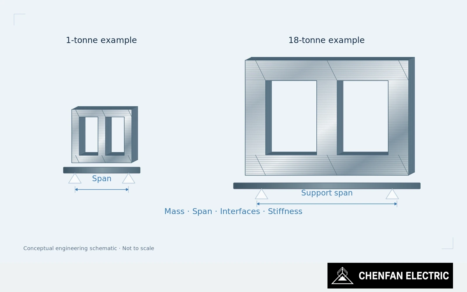Small and large laminated cores are compared through support span, section and structural stiffness rather than mass alone.