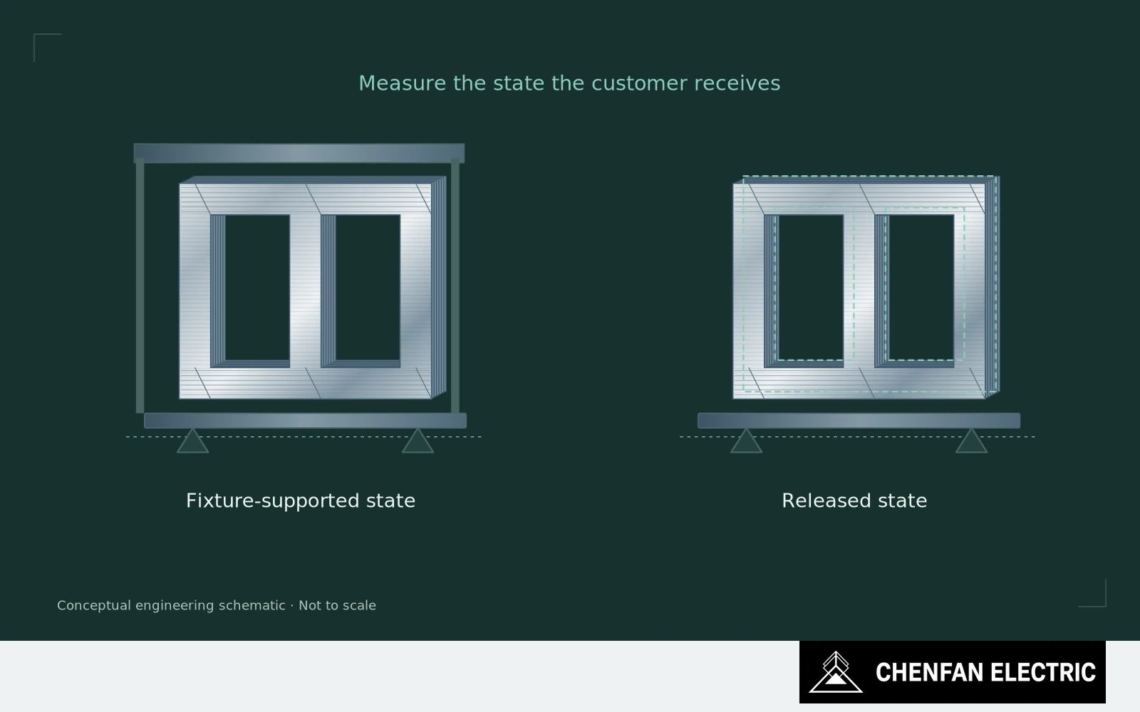 A fixture-supported core outline is compared with its released geometry against a common datum.