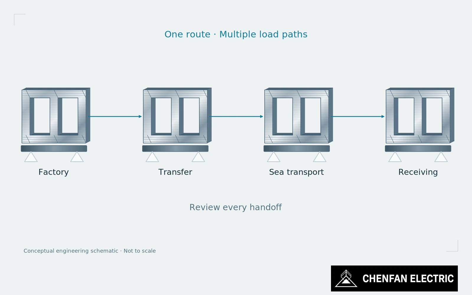A laminated core follows factory, transfer, sea transport and receiving stages with a distinct support boundary at each stage.