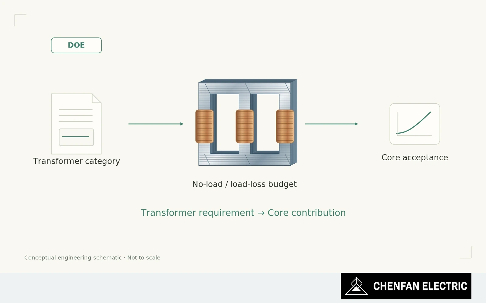 A transformer-category requirement leads to system loss allocation and then to a separately specified core acceptance target.