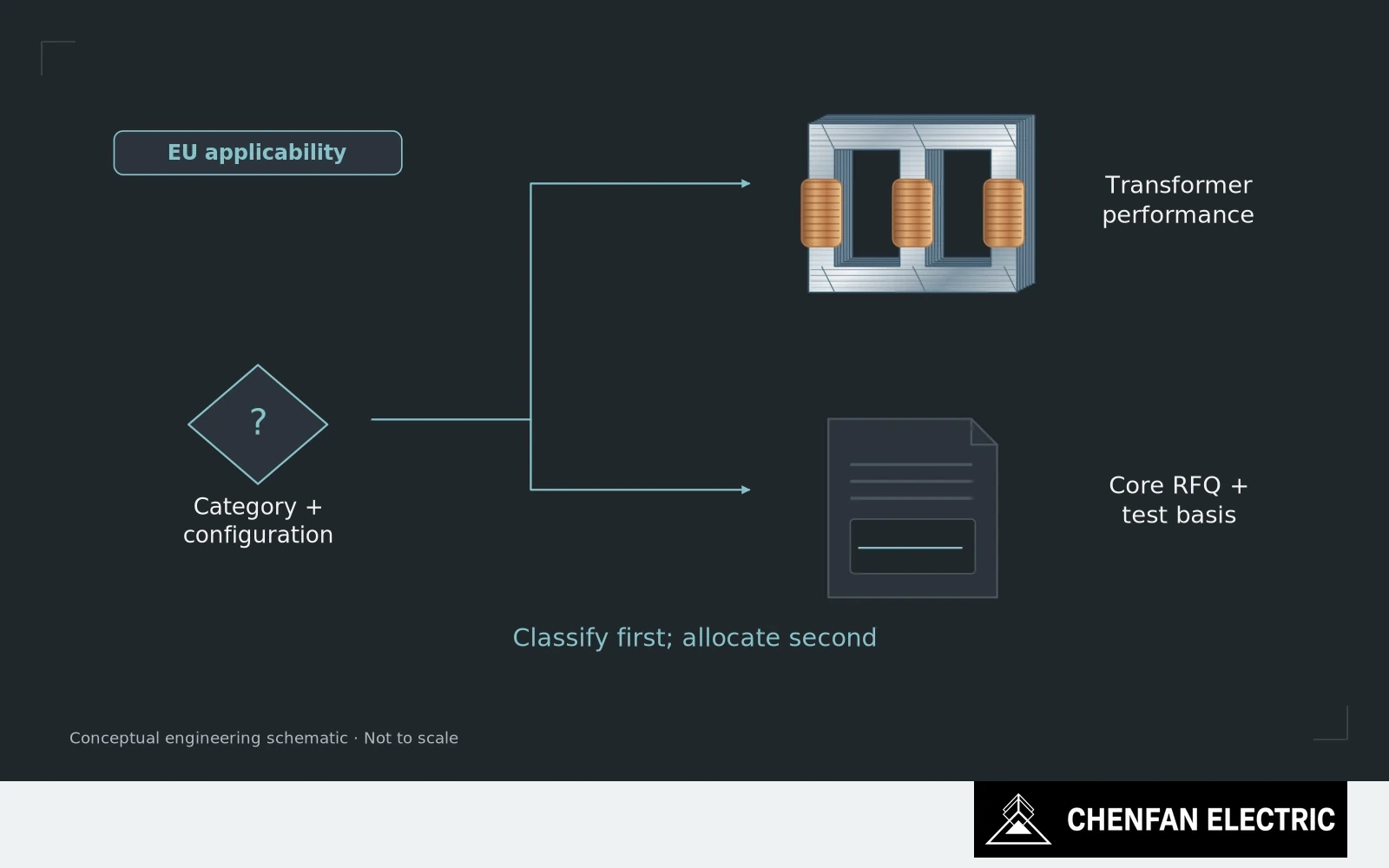 An applicability decision branches into transformer-level performance and a downstream core RFQ with its test basis.