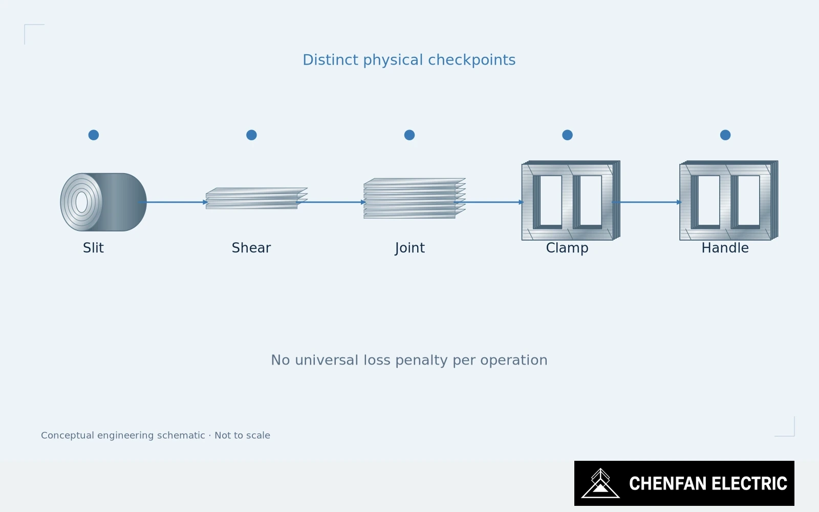 Slitting, shearing, joint assembly, clamping and handling are linked to distinct physical checkpoints.