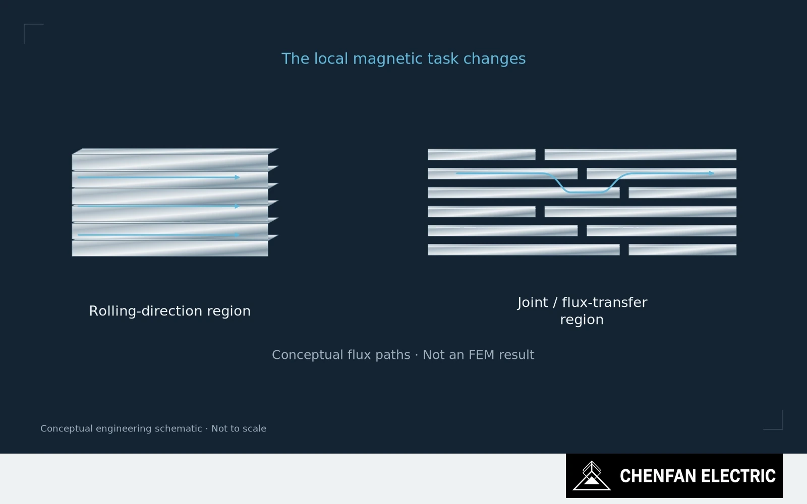 Straight rolling-direction flux is contrasted with conceptual flux transfer between staggered CRGO joint layers.