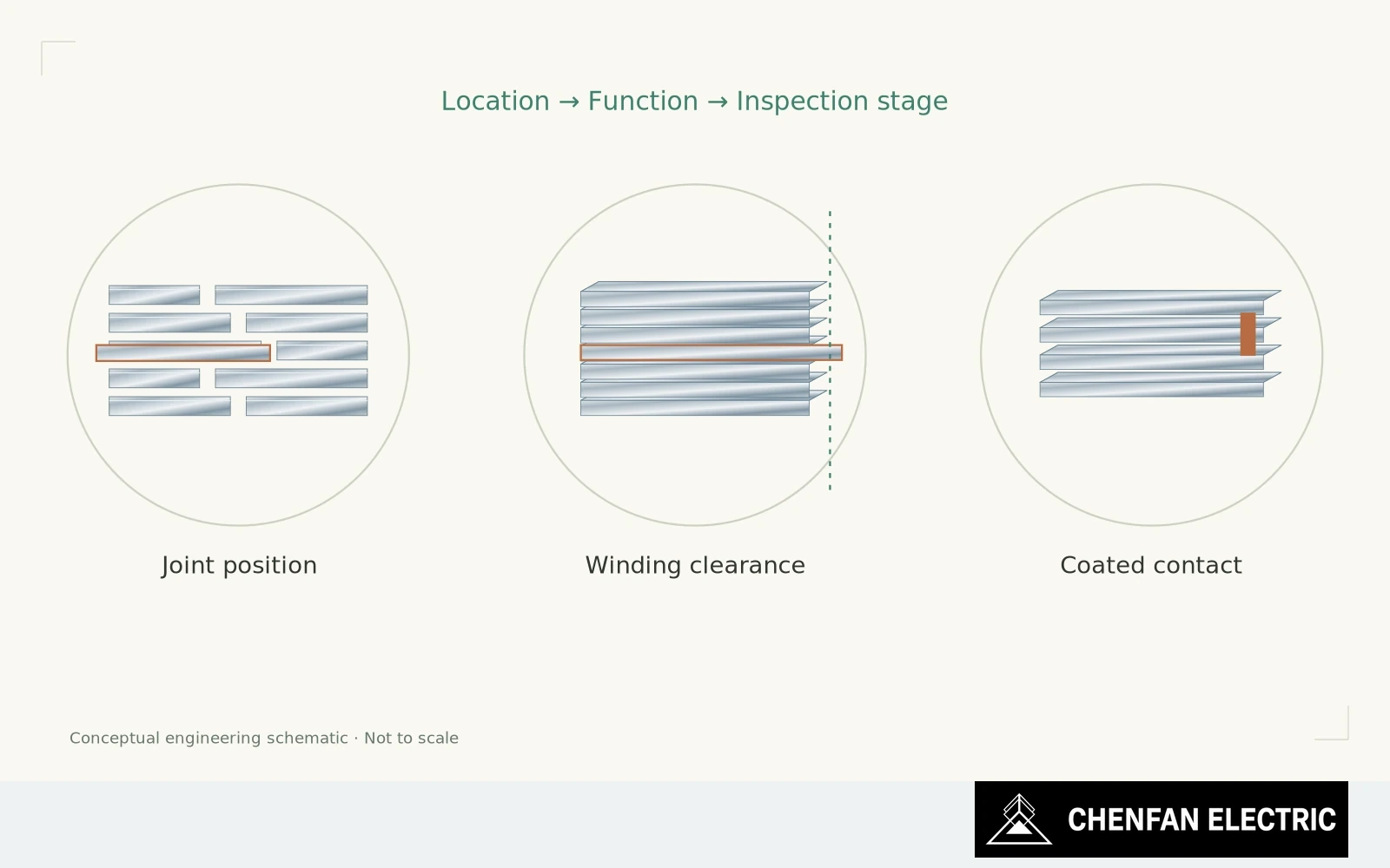 Magnified joint, winding-clearance and coated-contact features connect defect location to the function being checked.