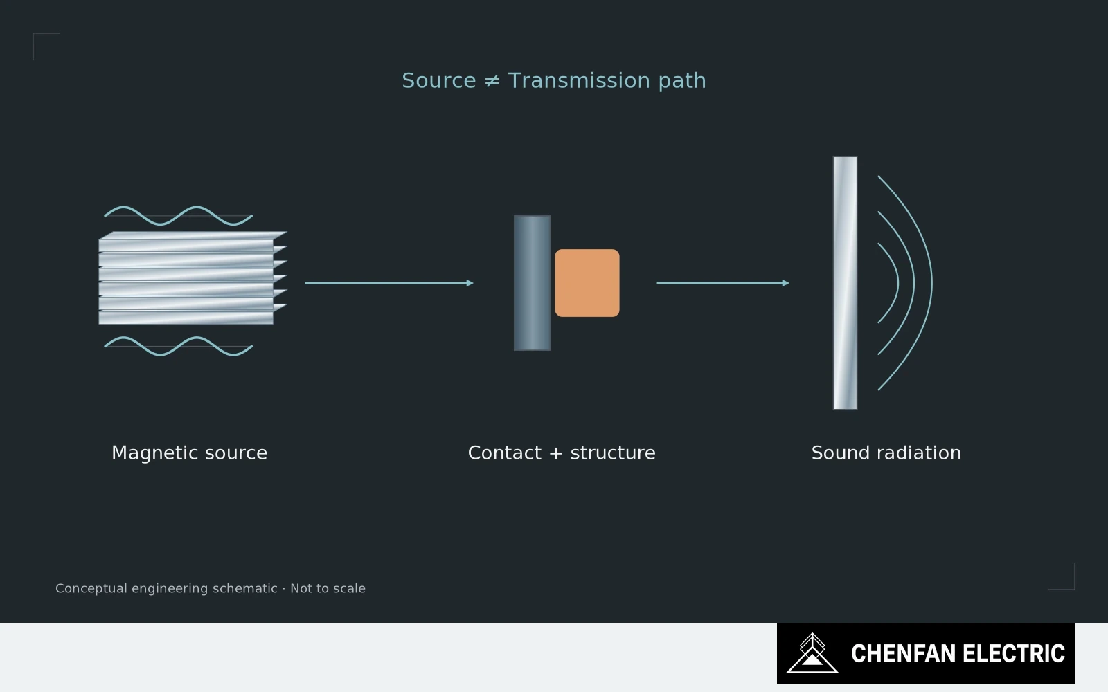 A vibrating lamination source connects through structural contacts to a tank panel and radiated sound waves.