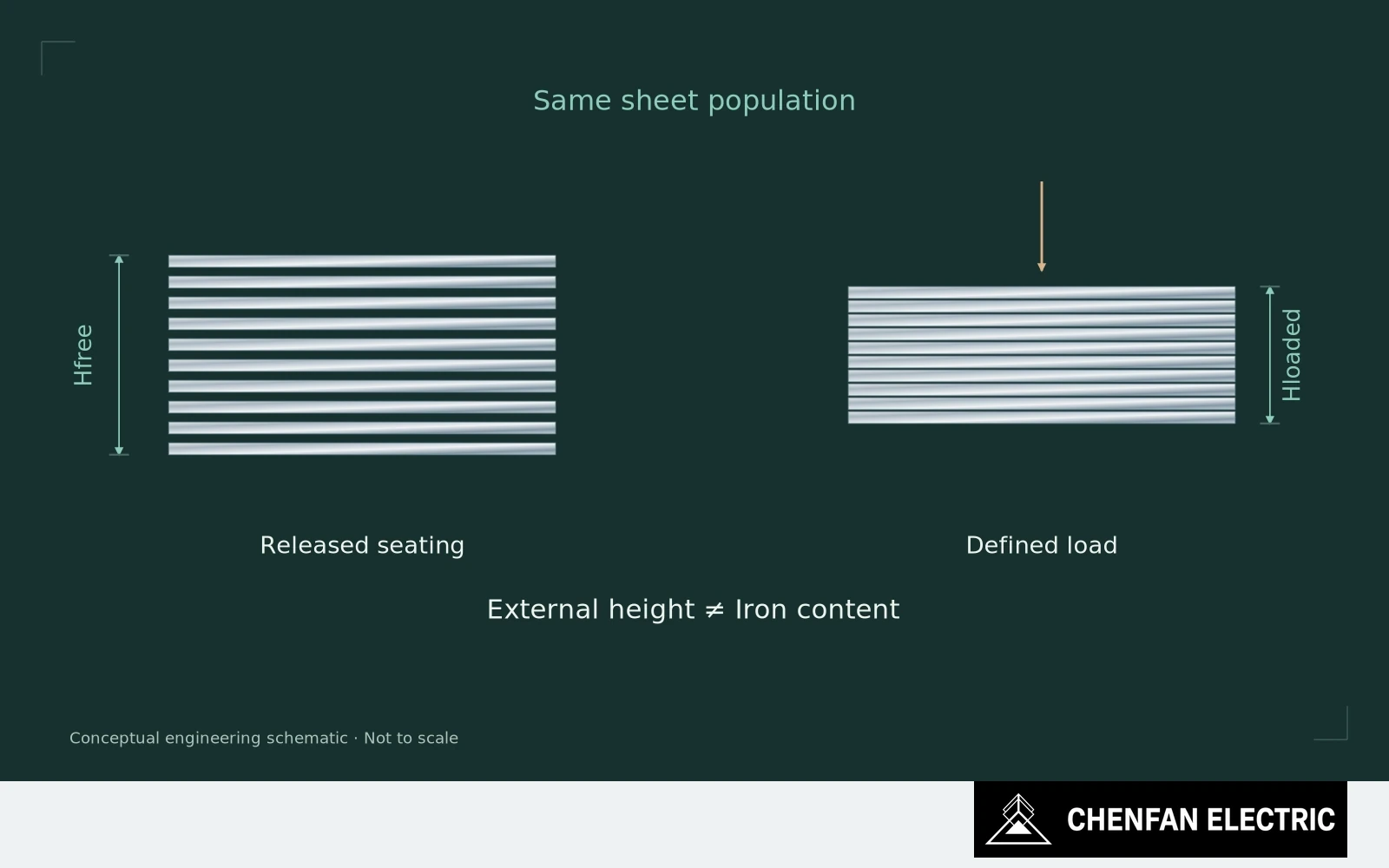 The same sheet population is shown with different seating gaps under released and loaded measurement conditions.