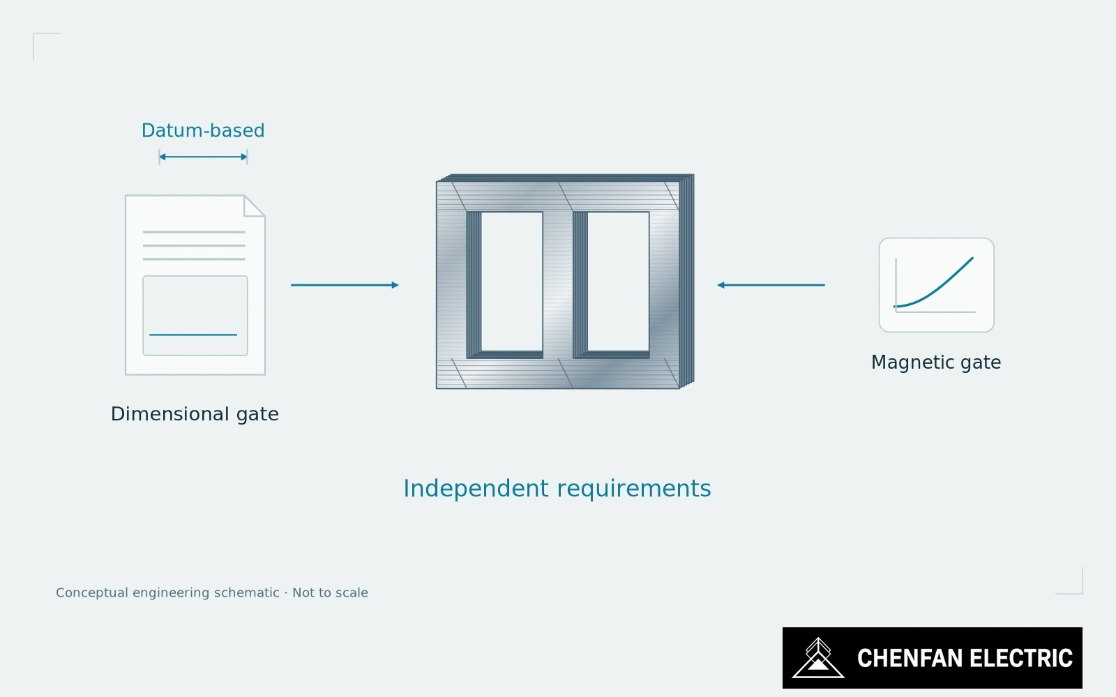 A dimensional gauge and magnetic-response record form separate gates for one core release.