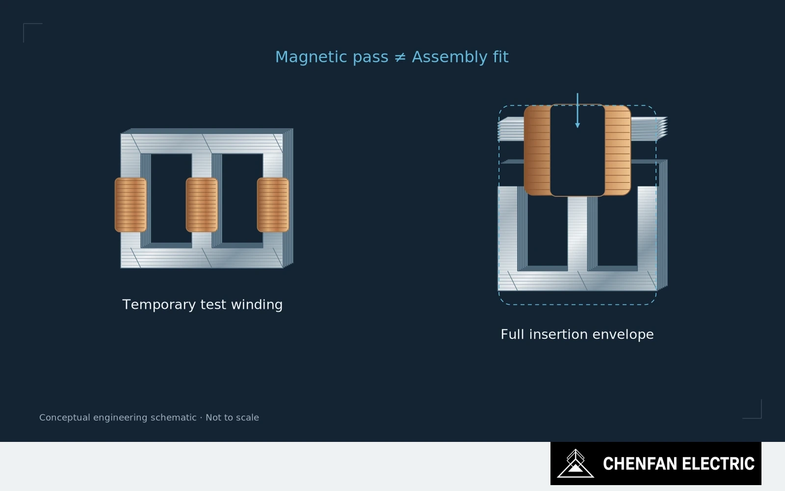 Temporary test windings are contrasted with a full winding envelope and its constrained insertion route.