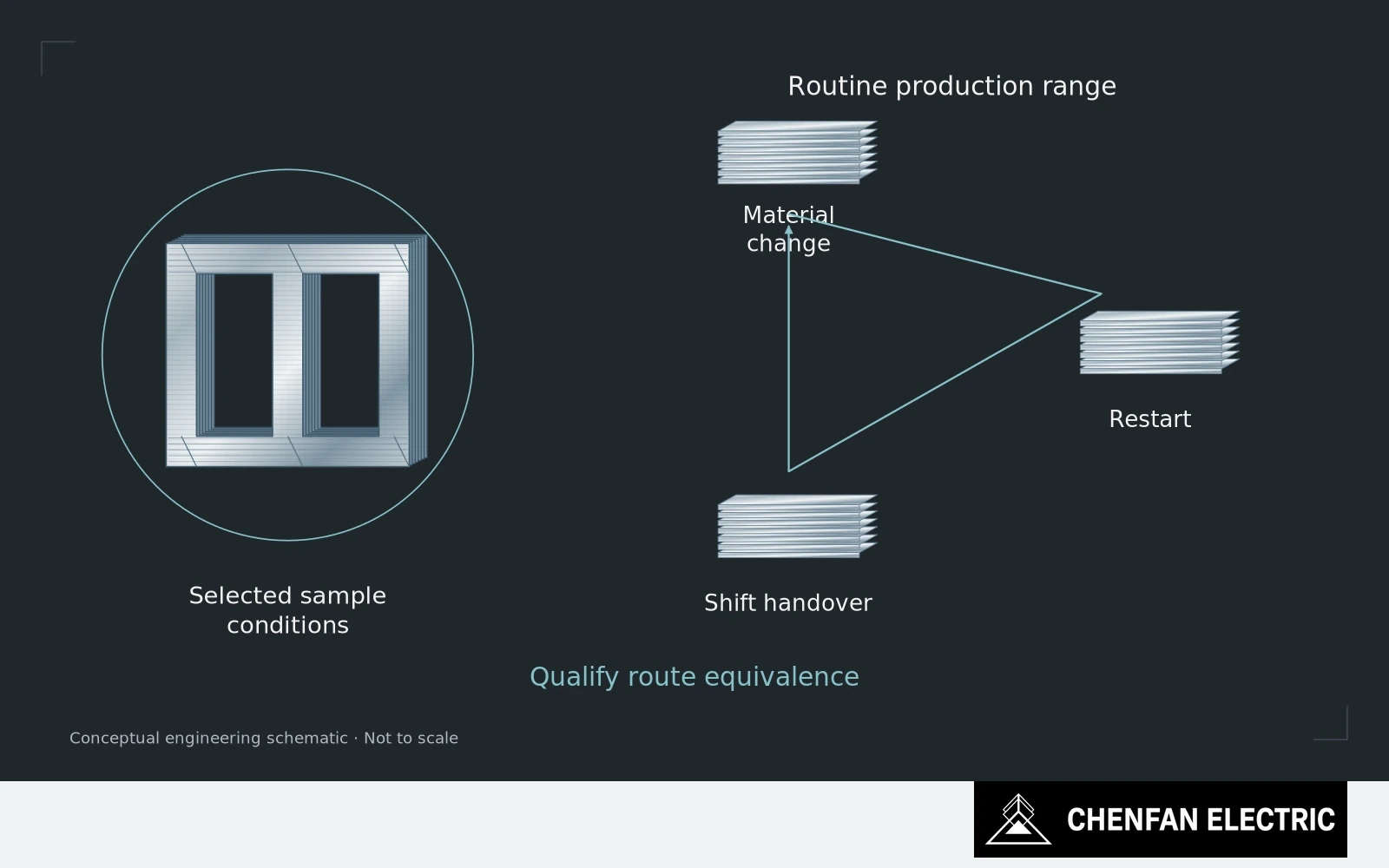 A specially controlled sample route is contrasted with routine changeovers, restarts and normal material handoffs.