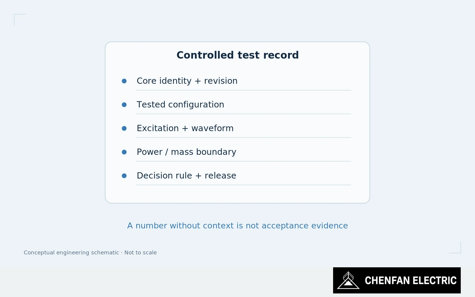 An engineering test-record layout links core identity, configuration, excitation and measurement boundary to a release decision.