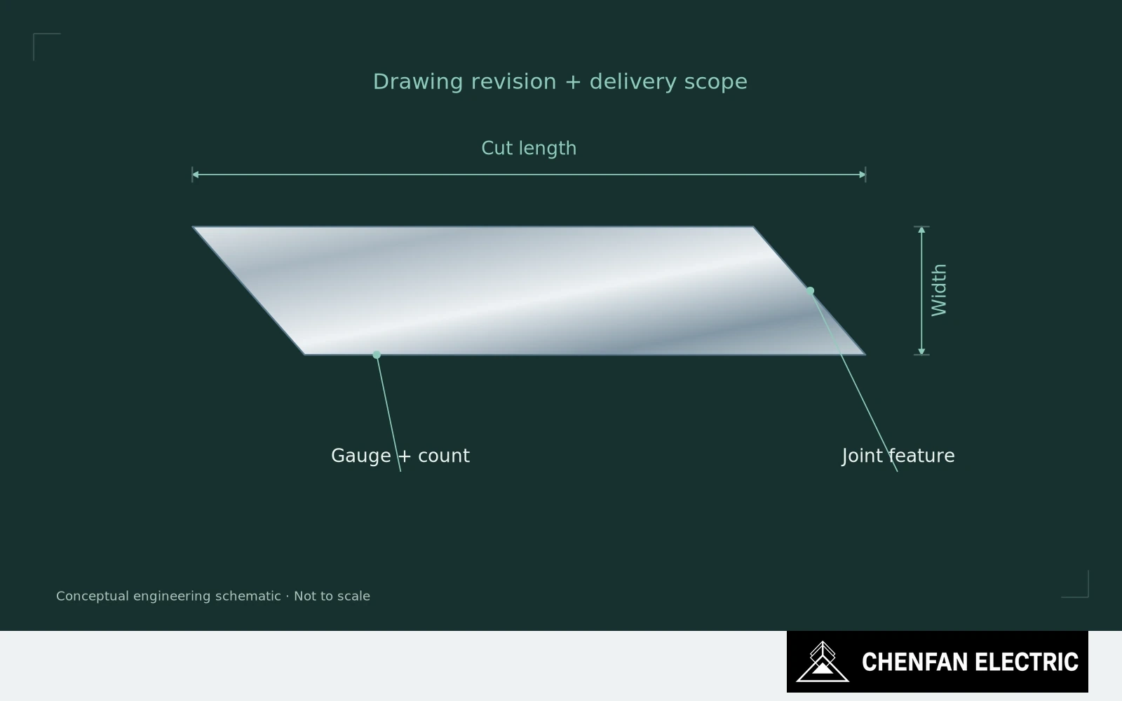 A lamination drawing shows width, length, gauge, joint features and delivery-scope references without invented dimensions.