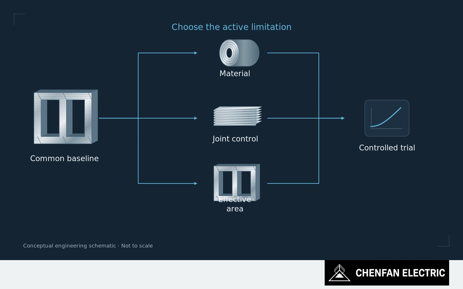 A common design baseline branches to material, joint-control and effective-area options before a controlled trial.