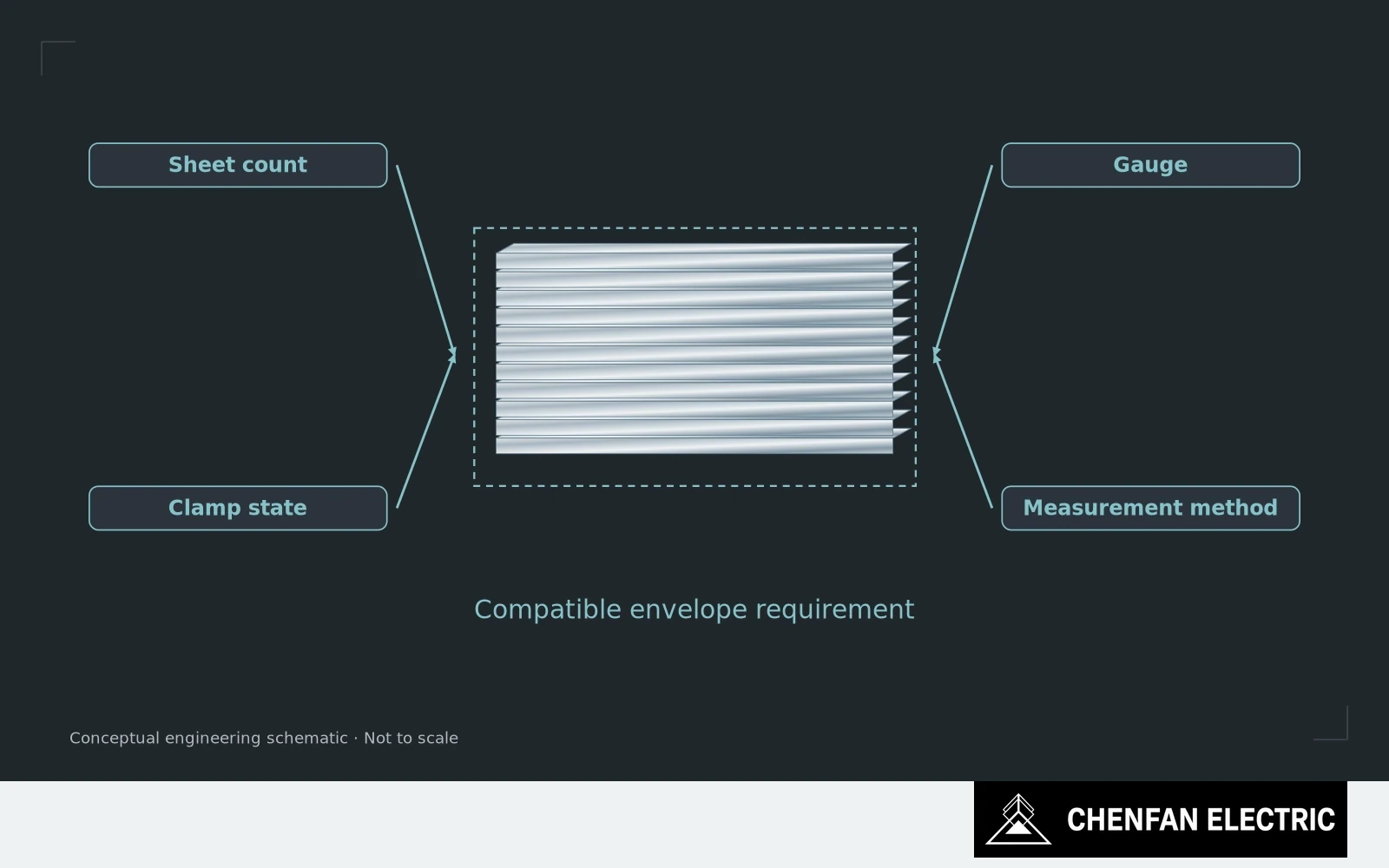 Sheet count, gauge and clamping state meet at a shared stack-envelope constraint with a defined inspection basis.
