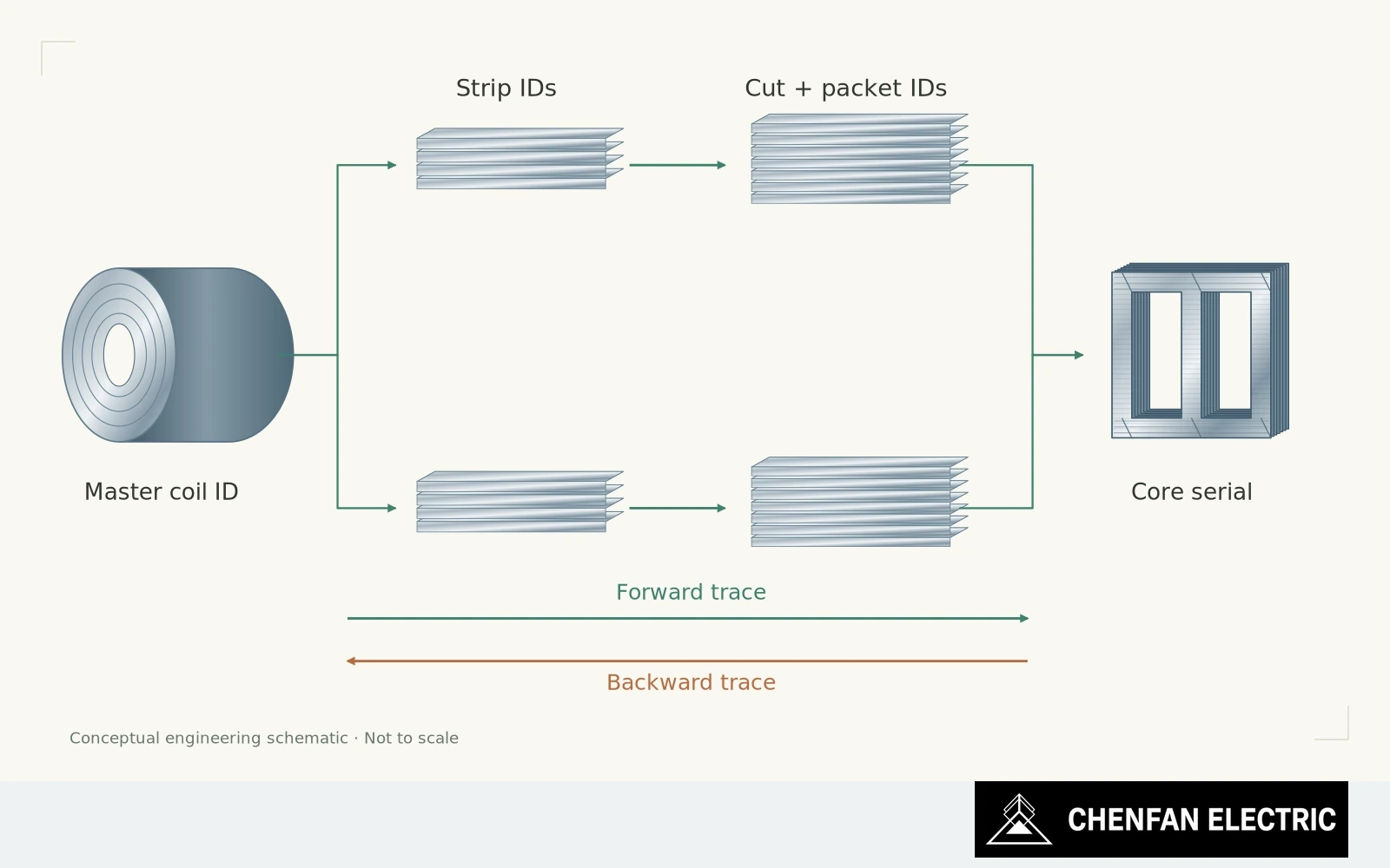 A parent coil branches into slit strips and cut packets, then merges into a finished-core identity with forward and backward trace paths.