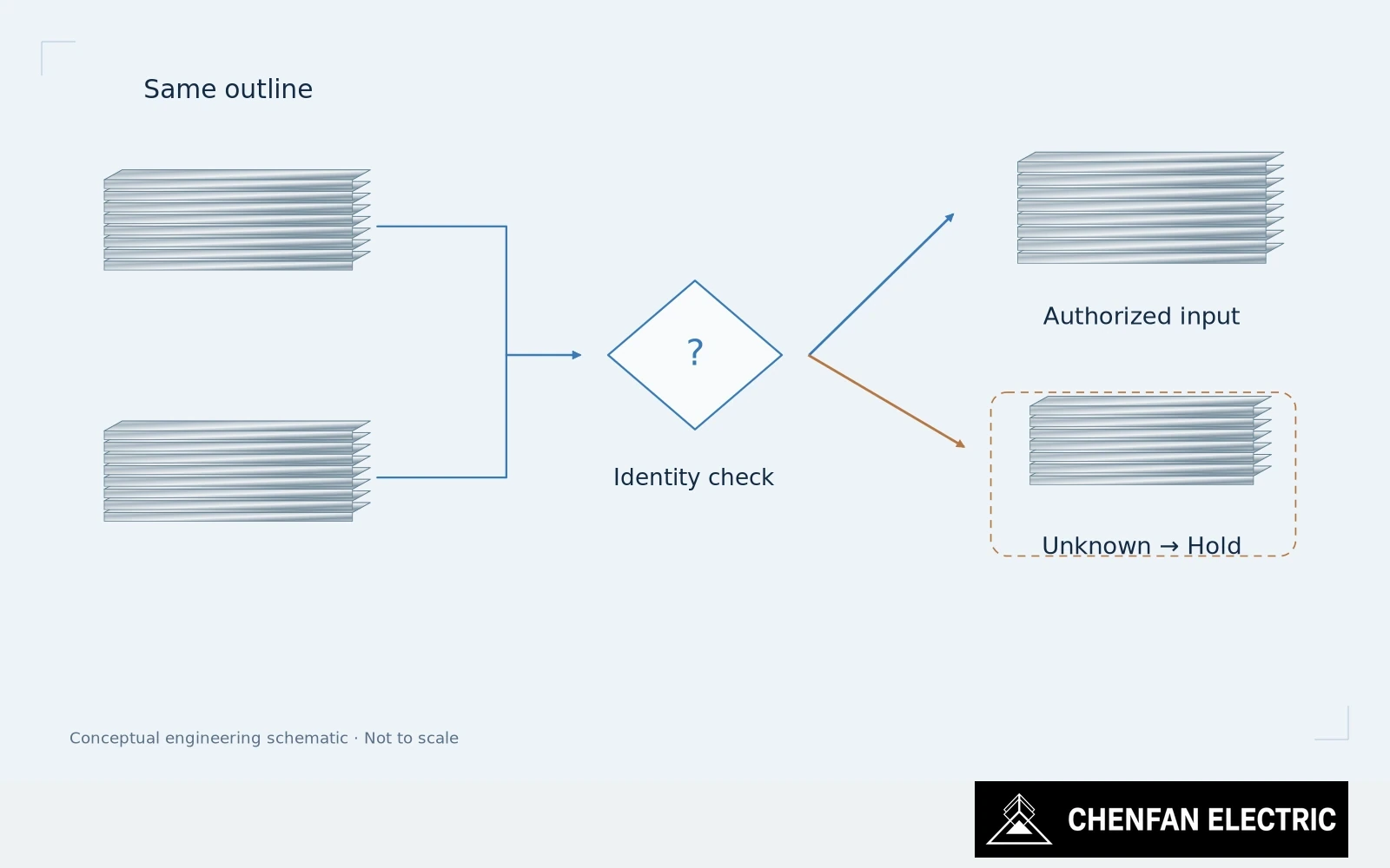 Visually similar lamination packets converge at an identity checkpoint where an unknown packet is held apart.