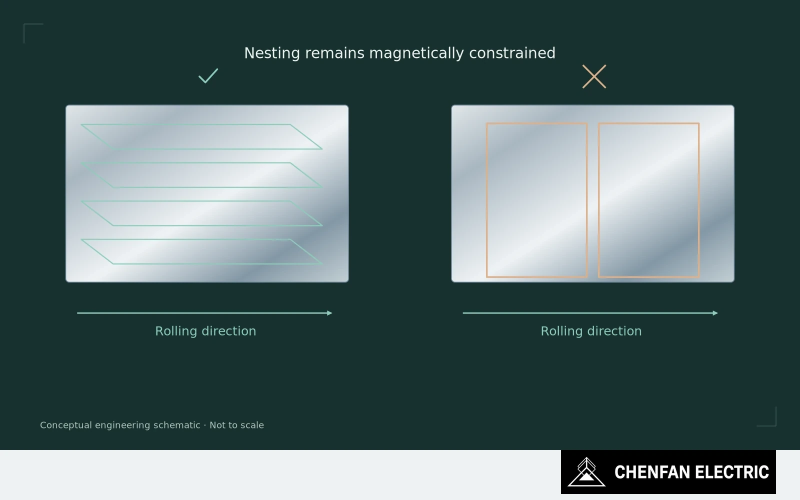 Parallel lamination nesting is contrasted with a rotated part that conflicts with the specified rolling direction.