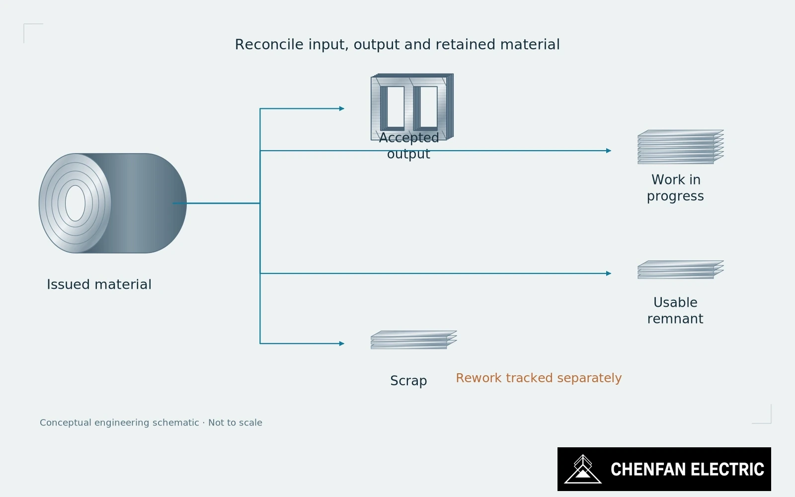 Issued material branches into accepted cores, work in progress, usable remnants and scrap, with rework tracked separately.