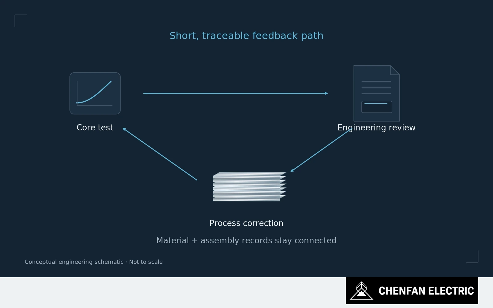 A core test feeds an engineering review and a process correction while material and assembly records remain linked.