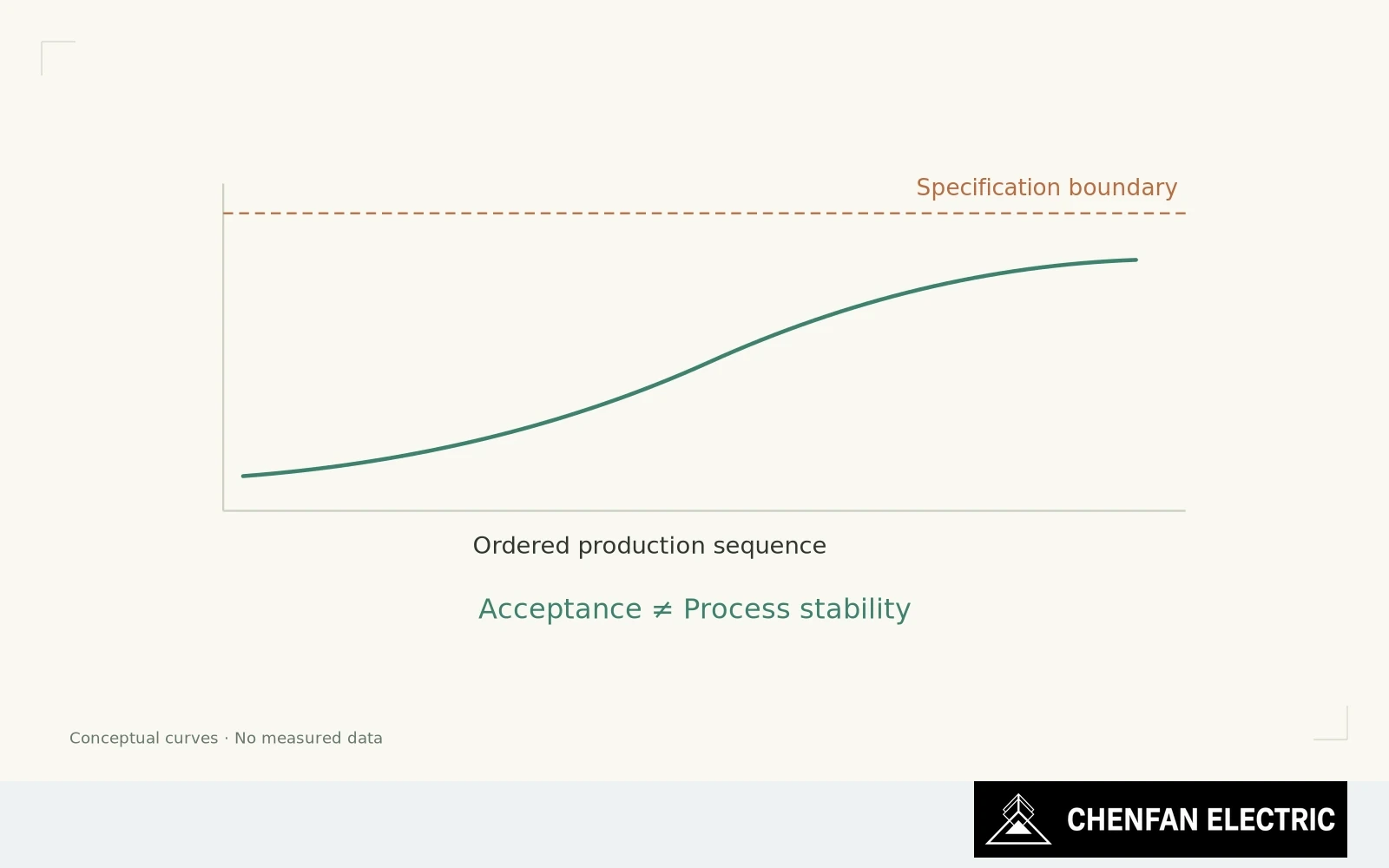 A schematic process trend approaches a specification boundary while monitoring and acceptance remain separately identified.
