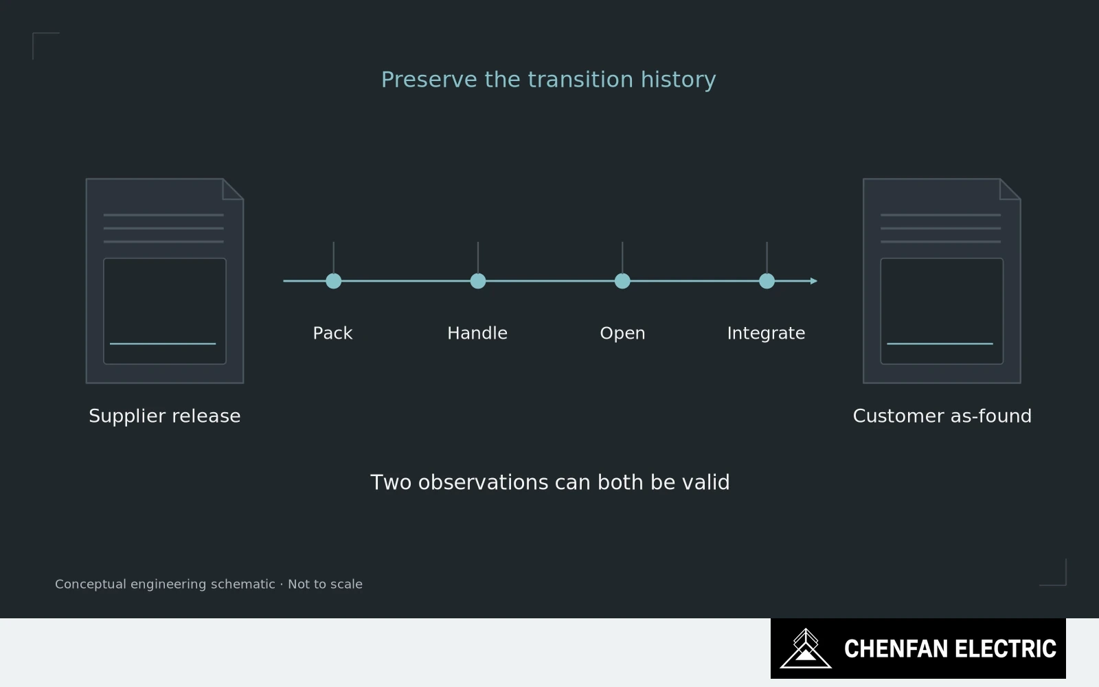 Supplier release and customer as-found records bracket a timeline of packing, handling, opening and integration events.