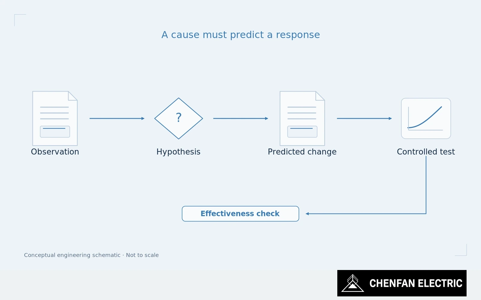 An observation, hypothesis, predicted response and controlled change lead to a separate effectiveness check.