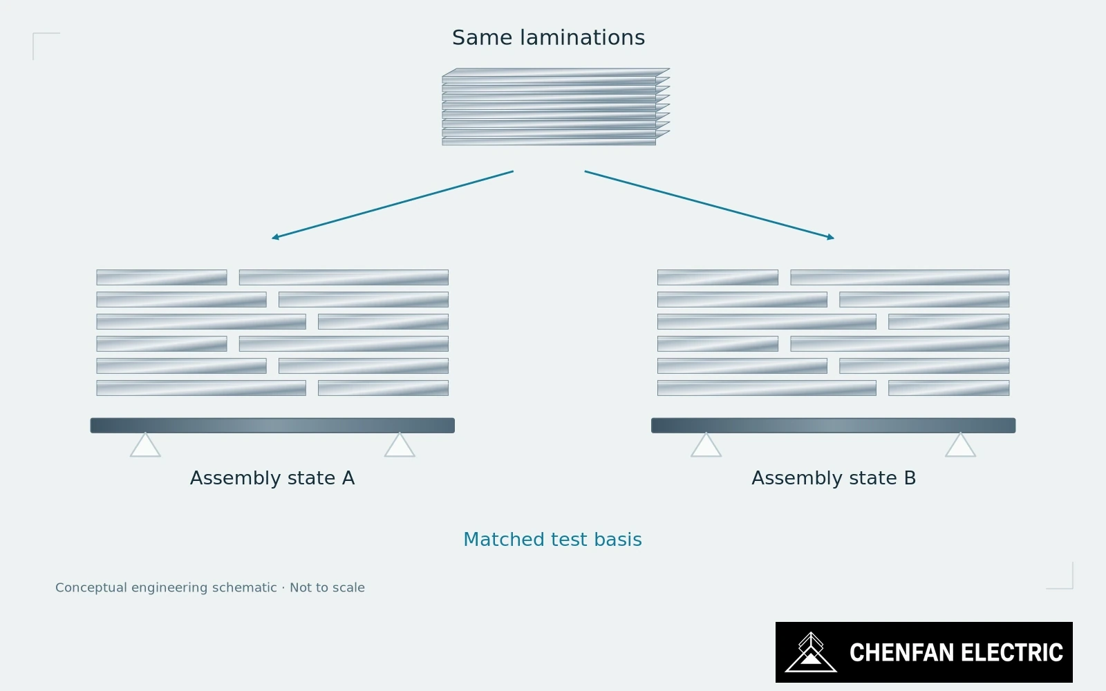 Identical source laminations feed two rebuilt joint and clamping states with a shared measurement basis.