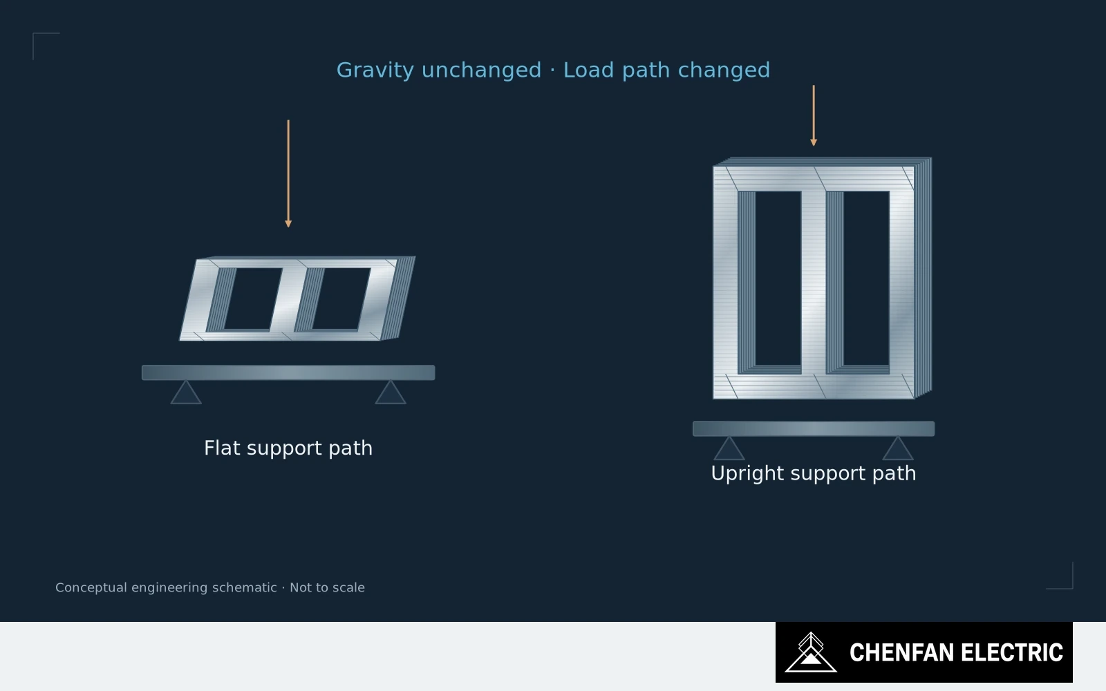 Flat and upright laminated assemblies show different support paths under the same downward gravity direction.