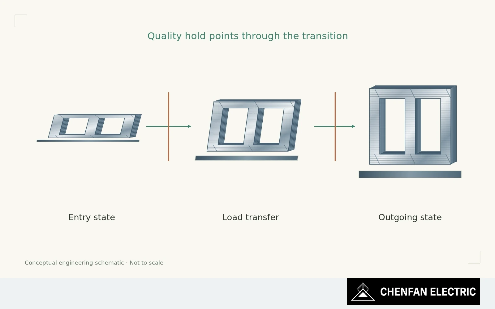 Entry, intermediate load-transfer and outgoing states of core turning are separated by quality hold points.