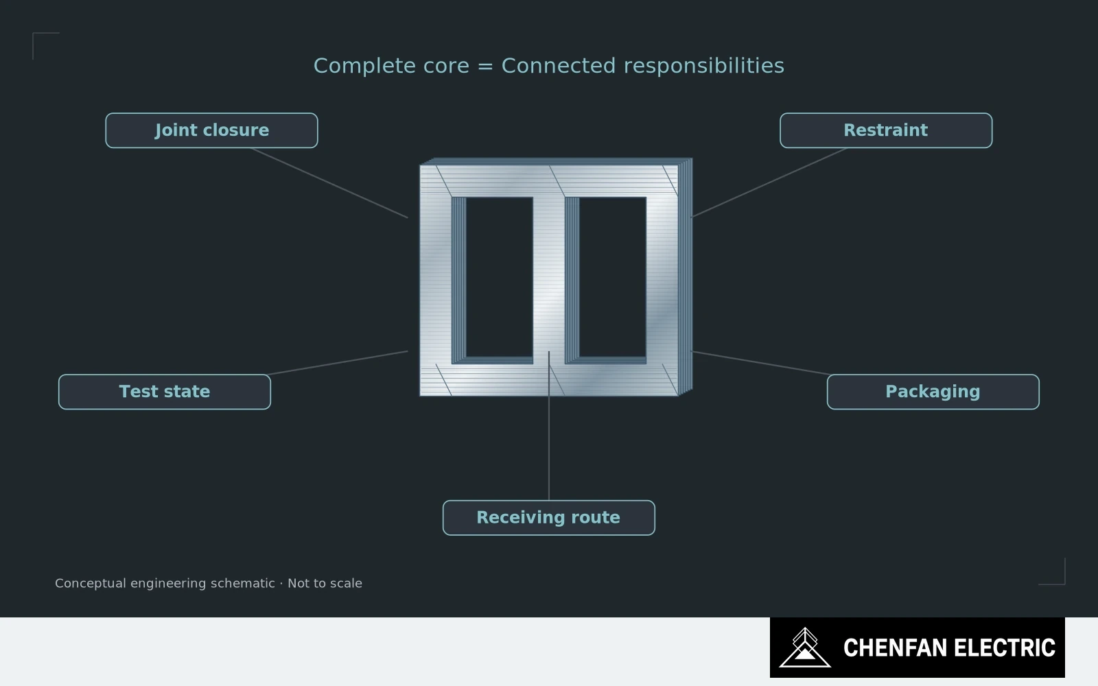 An assembled core connects to joint closure, restraint, testing, packaging and receiving interfaces.
