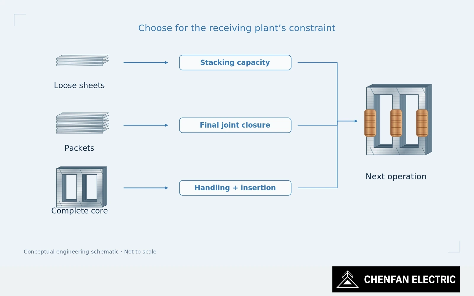 Loose sheets, an identified pre-stacked packet and an assembled core lead to the same next-operation endpoint.