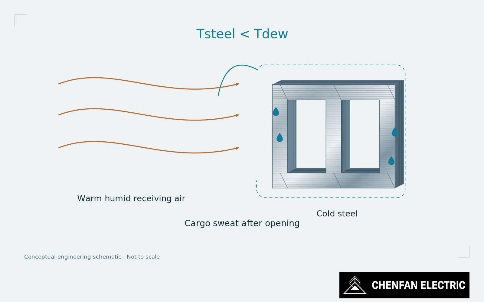 Warm humid air reaches a cold laminated core after a barrier is opened, with droplets forming on the steel surface.