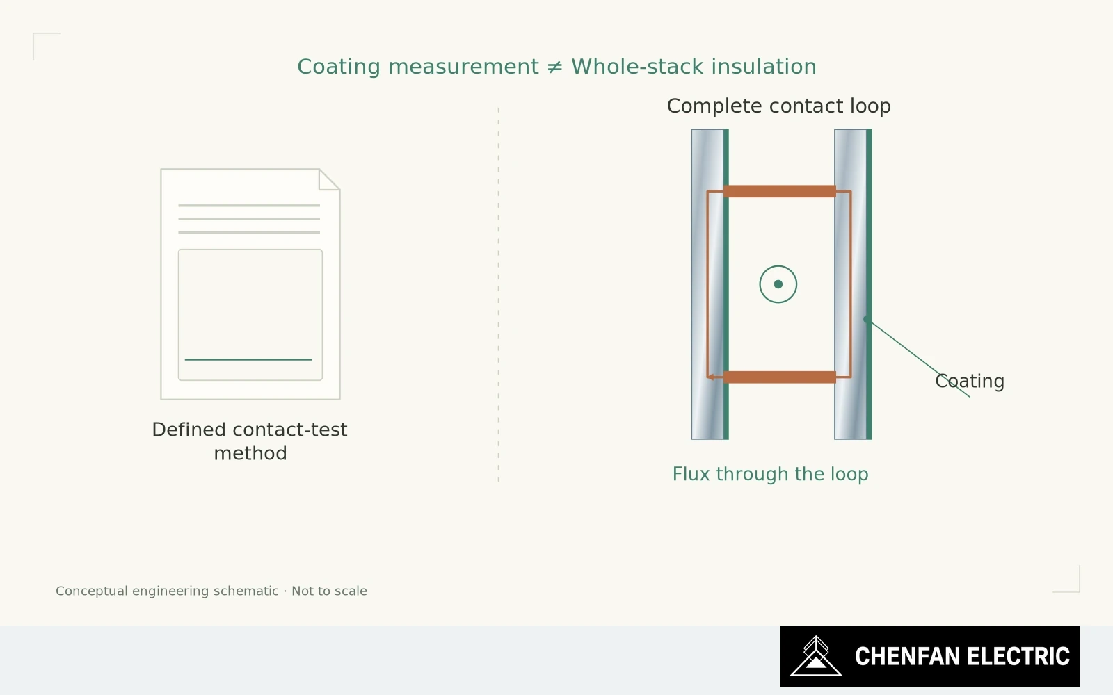Coated sheets and conductive contacts are shown with a complete interlaminar loop and a distinct measurement-method boundary.