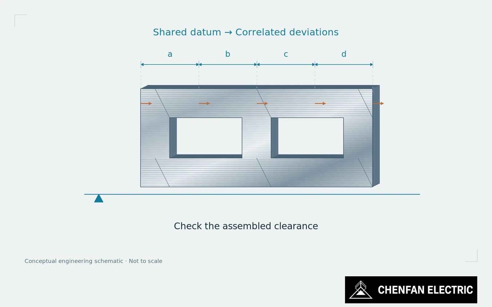 Several locally acceptable dimensions accumulate toward a constrained assembly clearance from a shared datum.