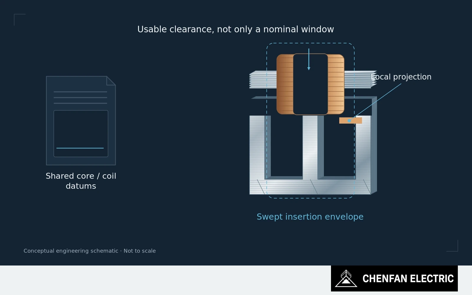 A winding envelope moves toward a core window, with insulation and a local projection constraining its swept path.