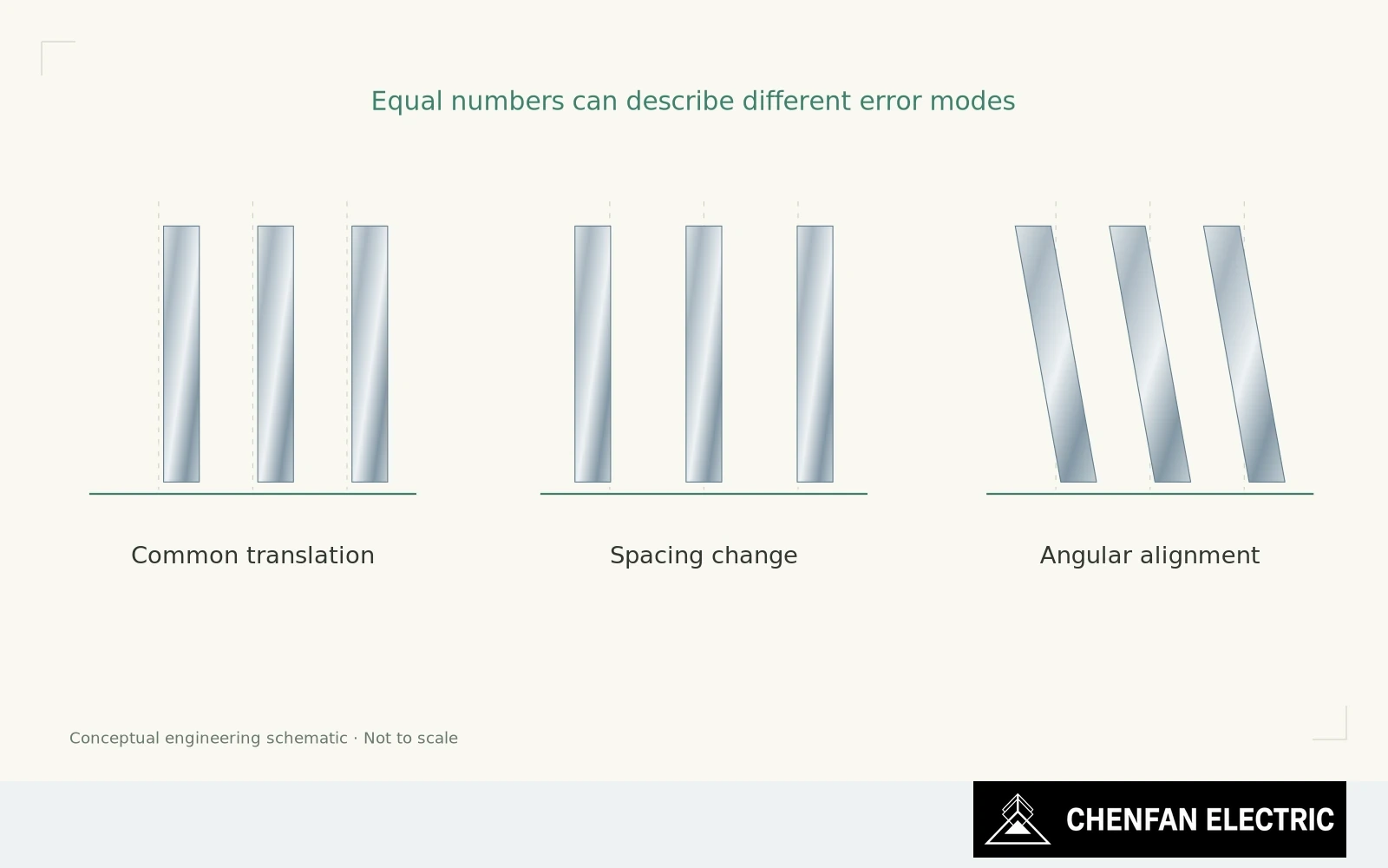 Three core-limb patterns separate common translation, changed limb spacing and angular misalignment against common datums.
