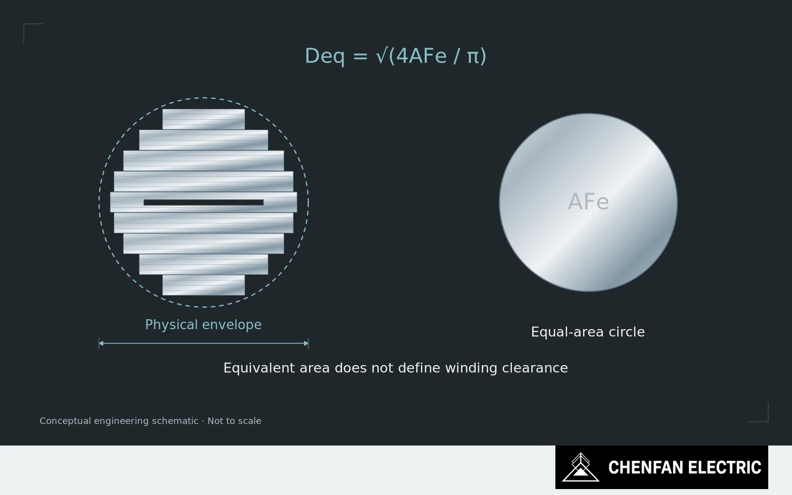 A stepped iron section sits inside its physical envelope beside a distinct equal-area circle.