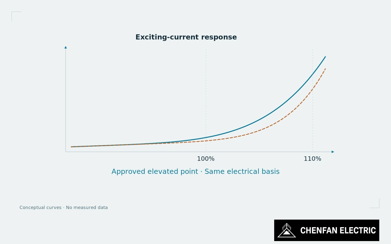 Two schematic current curves agree near the reference point and separate at an authorized elevated excitation point.