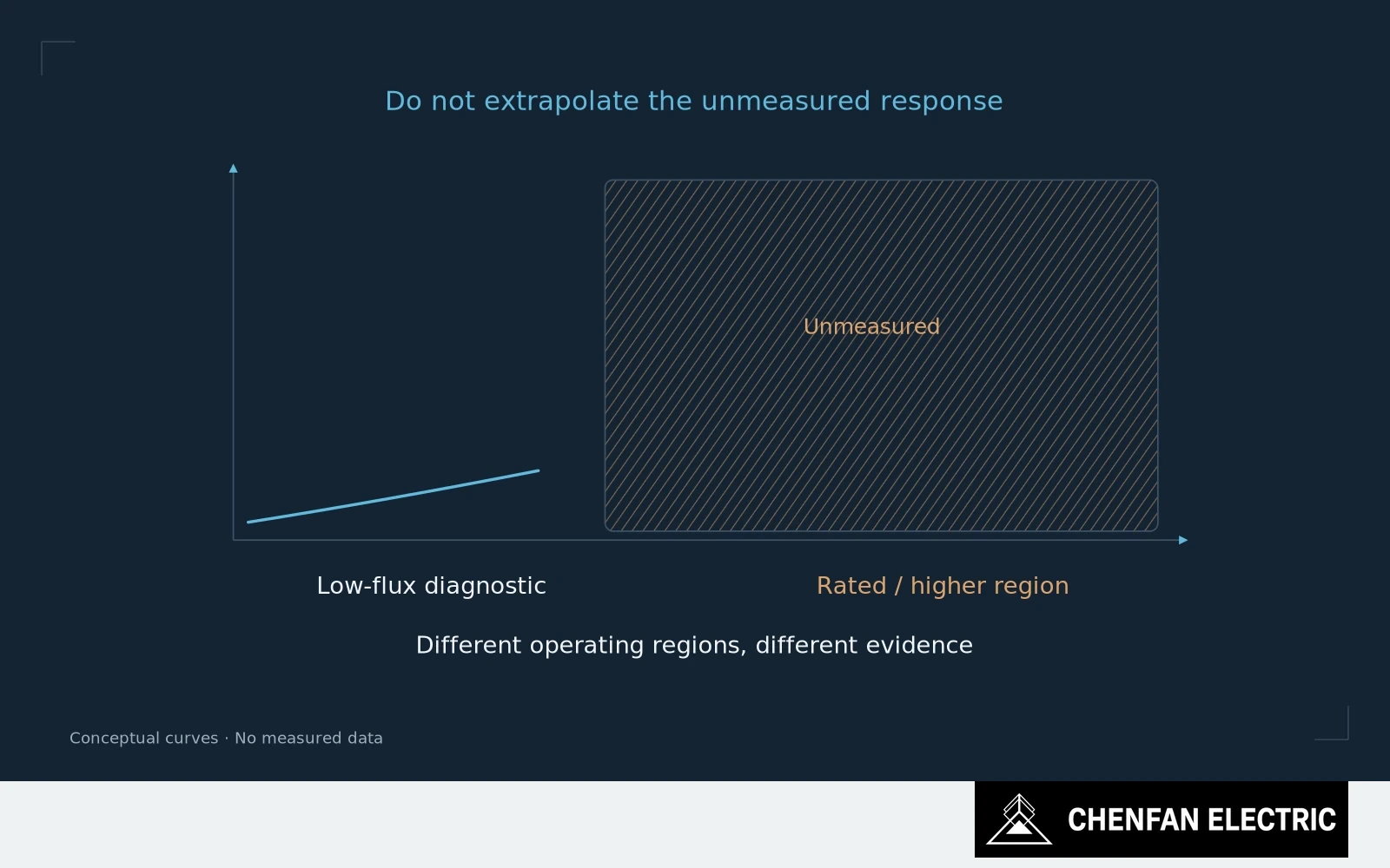 Low-flux diagnostic and rated-excitation regions are separated on a conceptual response diagram without extrapolated results.