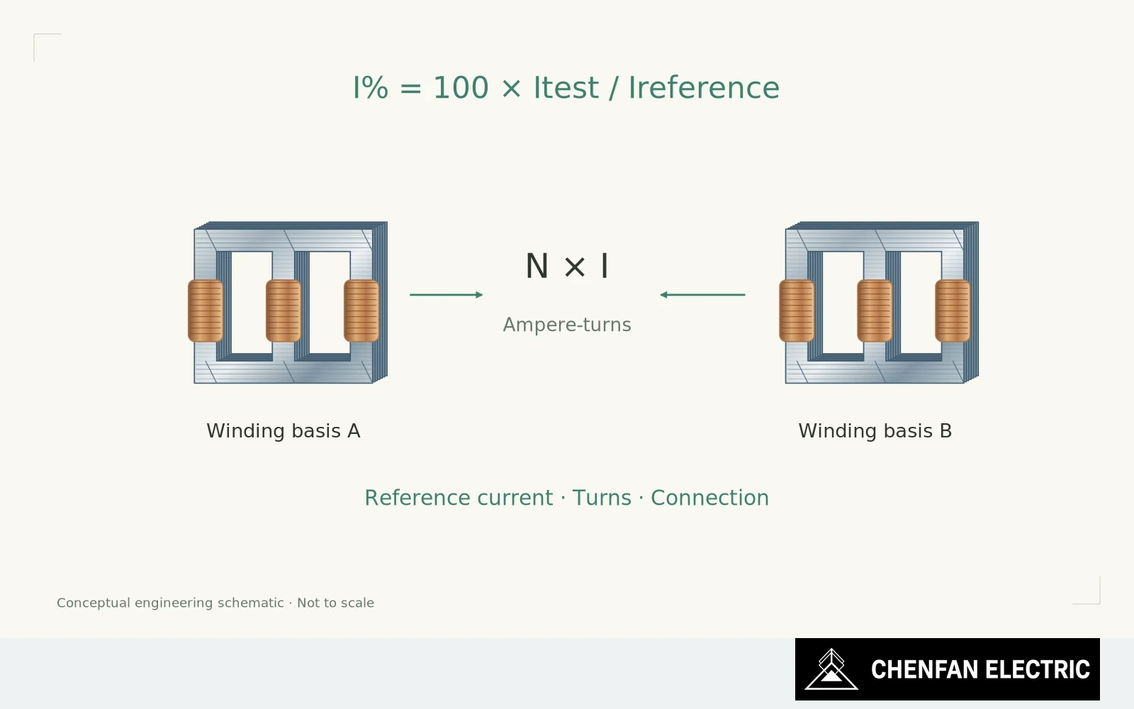 A current-percentage fraction is paired with two winding configurations and their ampere-turns basis.